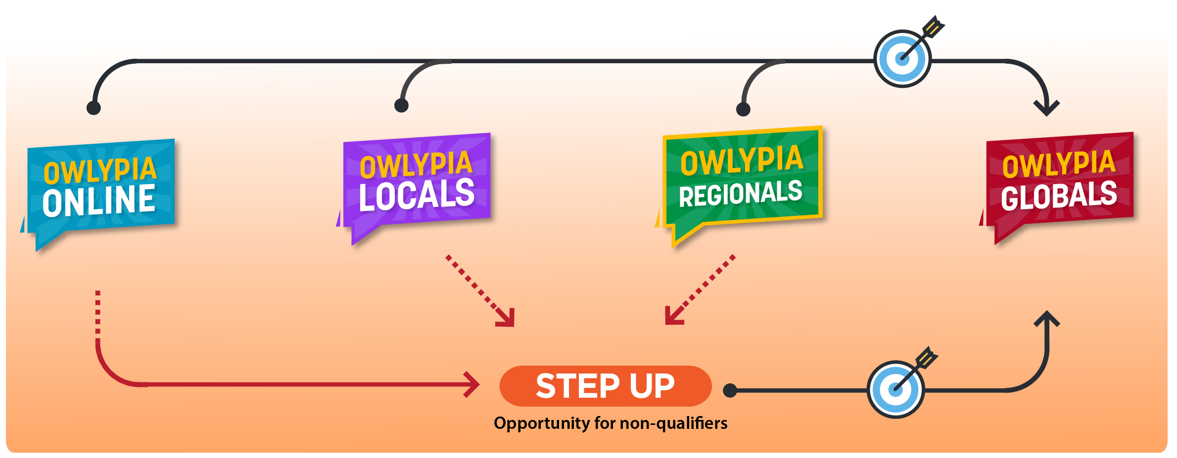 Overview of Owlypia Rounds